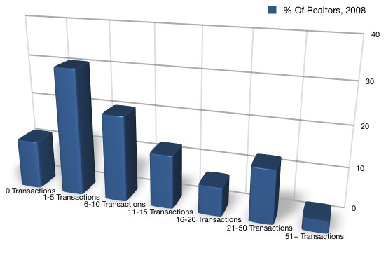 2009 NAR Realtor Realtor Transaction Volume Chart